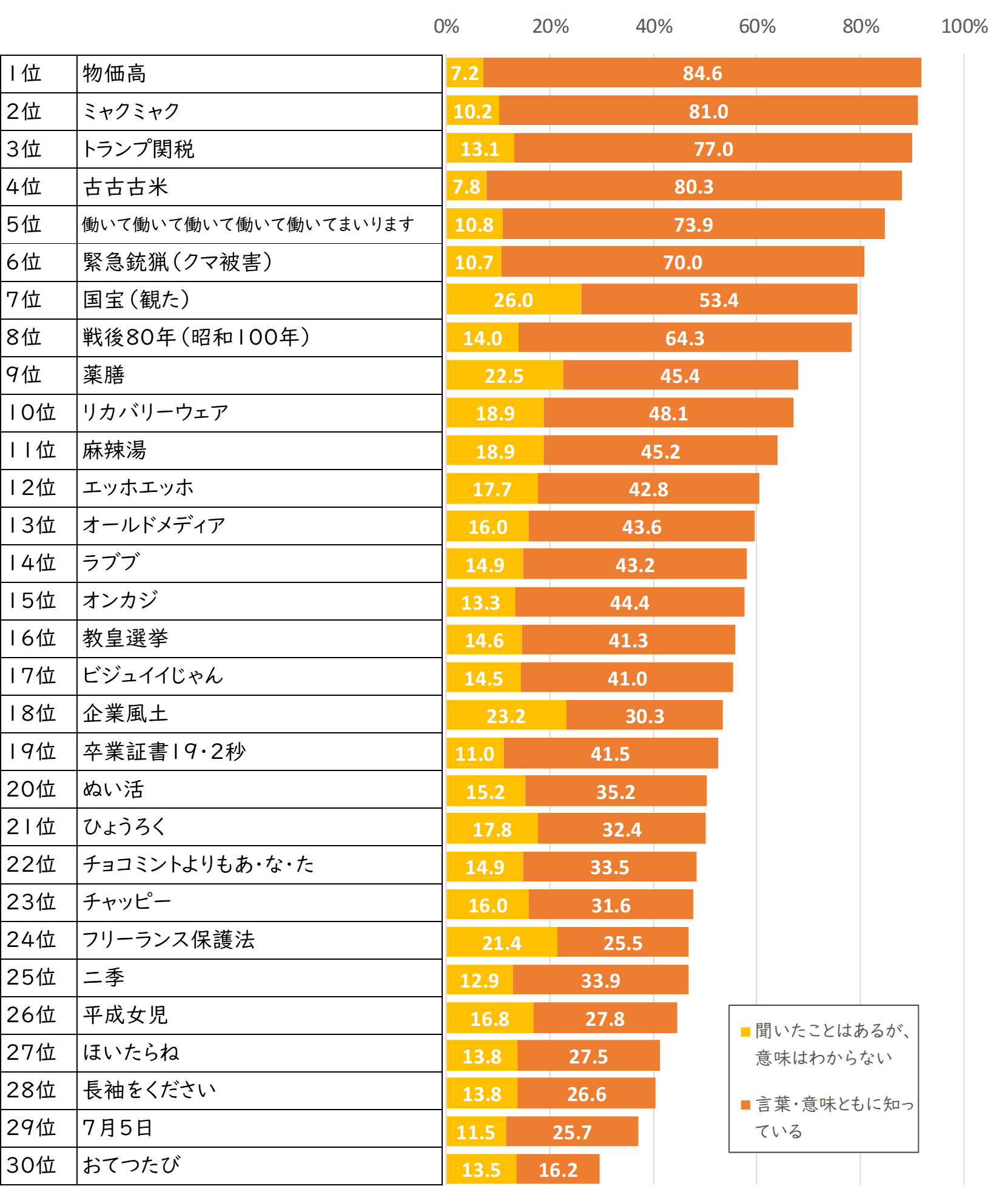新語・流行語大賞の認知度