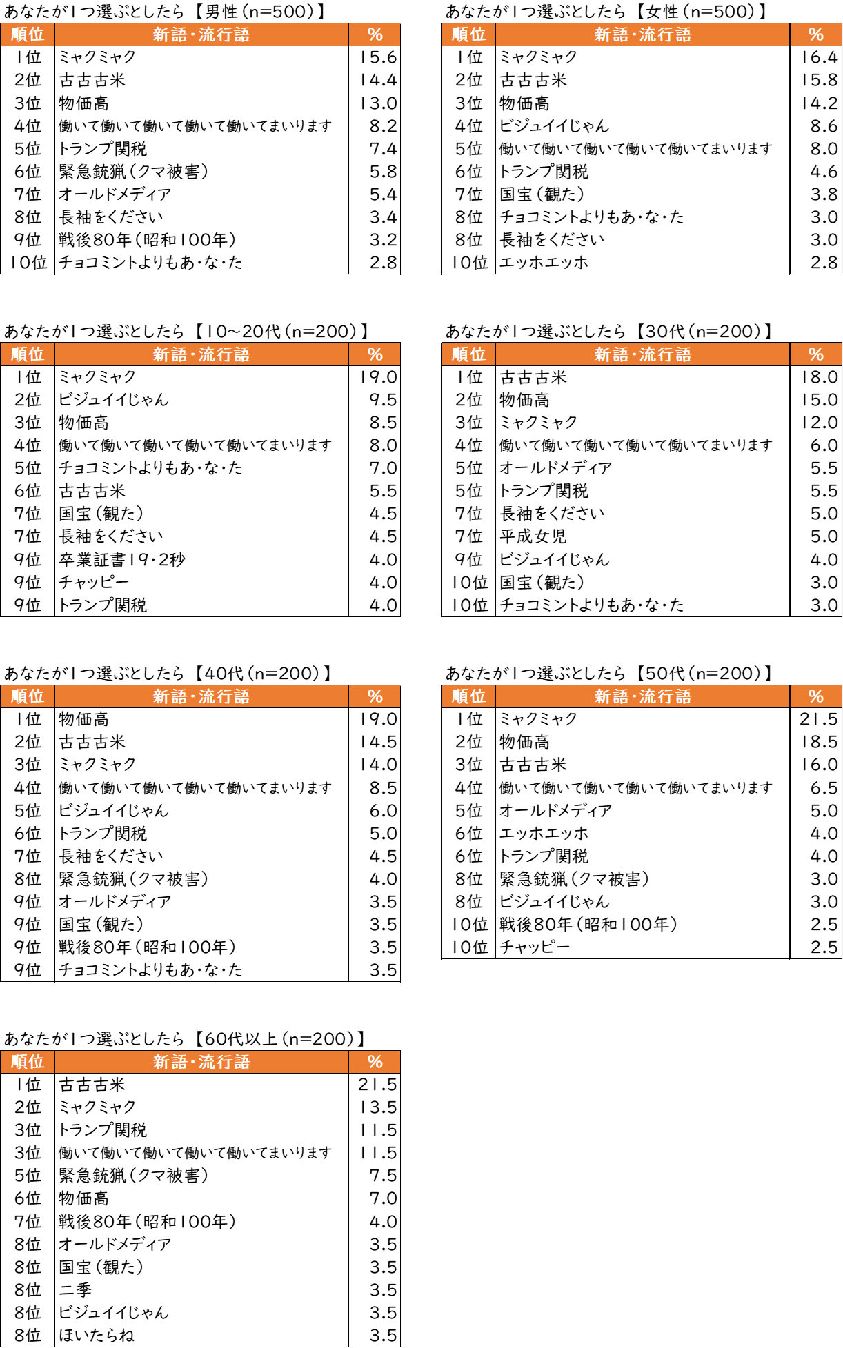 あなたが選ぶ新語・流行語大賞の1位
