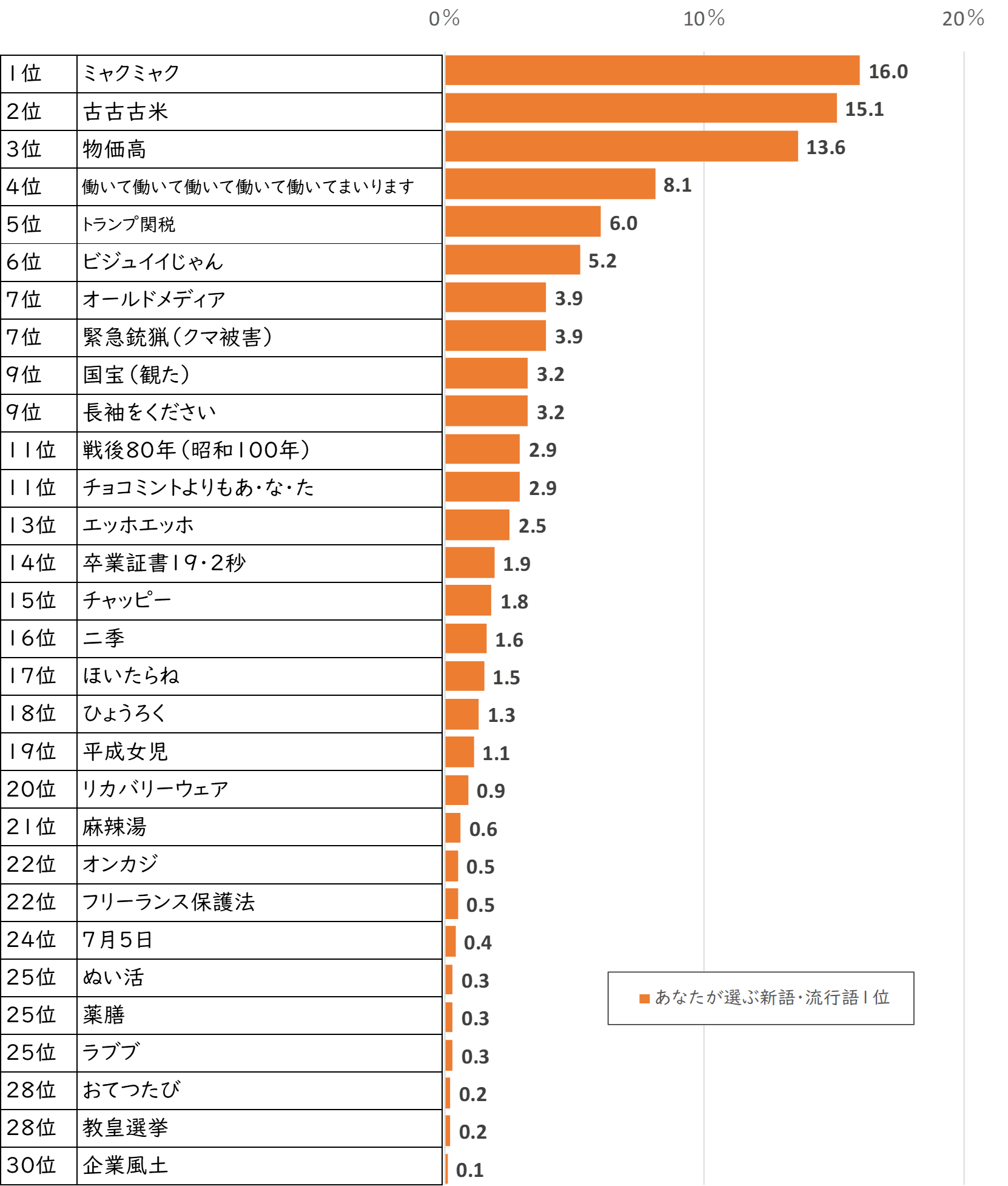 あなたが選ぶ新語・流行語大賞の1位