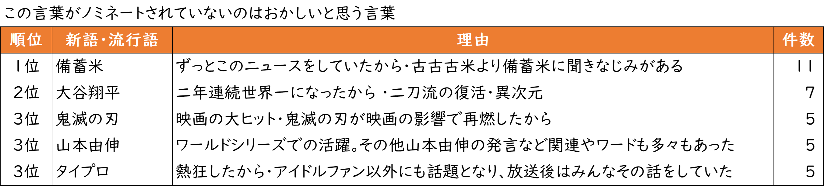 あなたが選ぶ新語・流行語大賞の1位