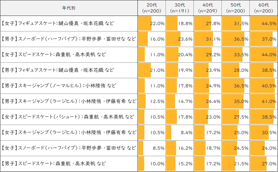 冬季オリンピックで見たい競技