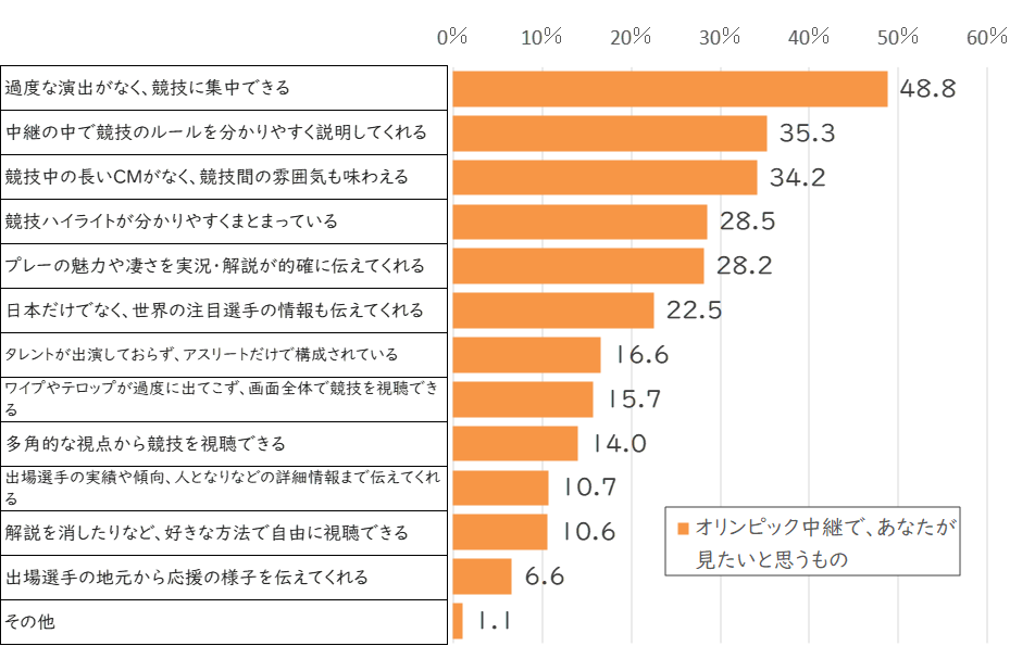 オリンピック中継に求める演出