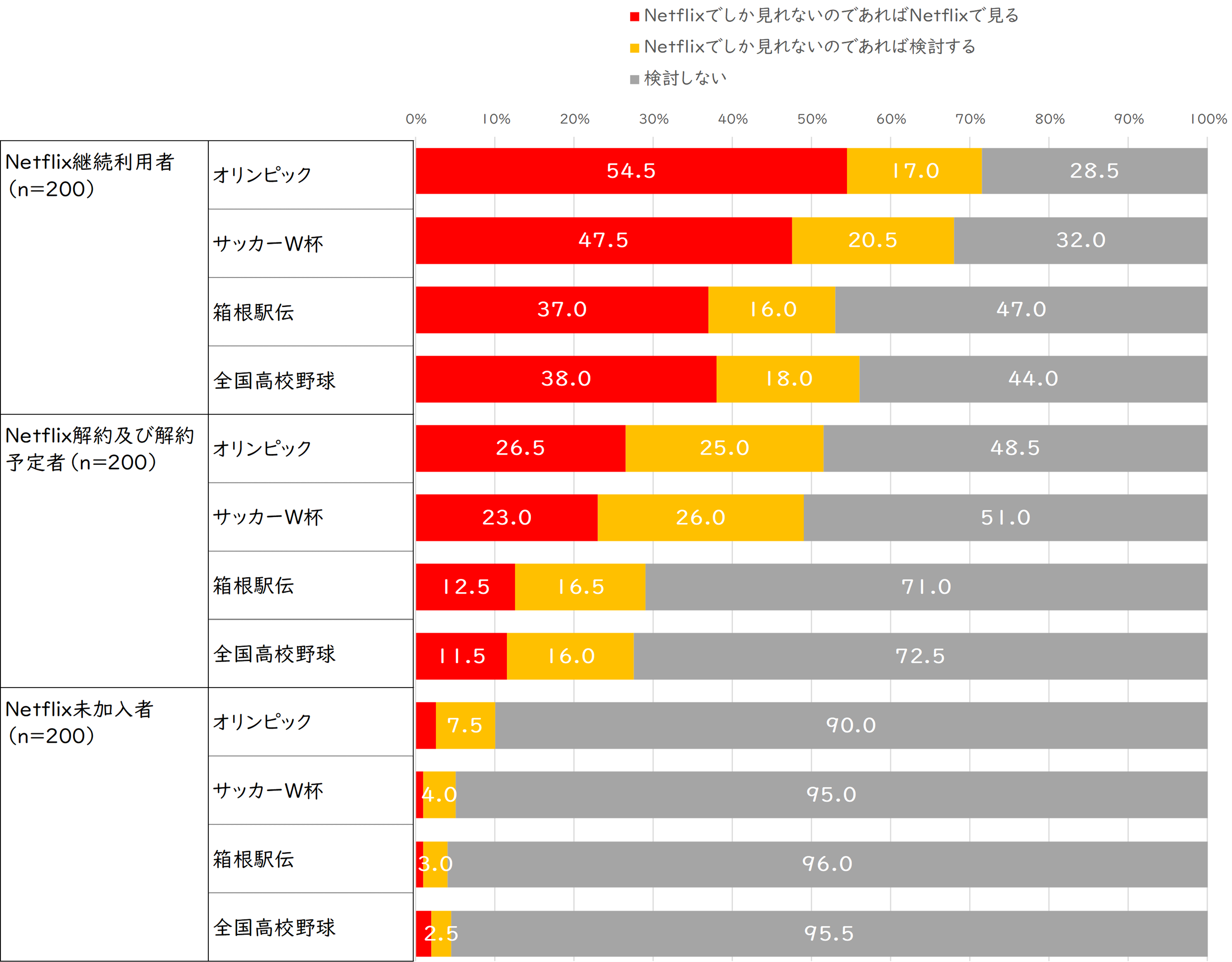 スポーツ中継に寄る契約意向